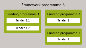 Graphic, which contains several funding programs with tenders in a framework program